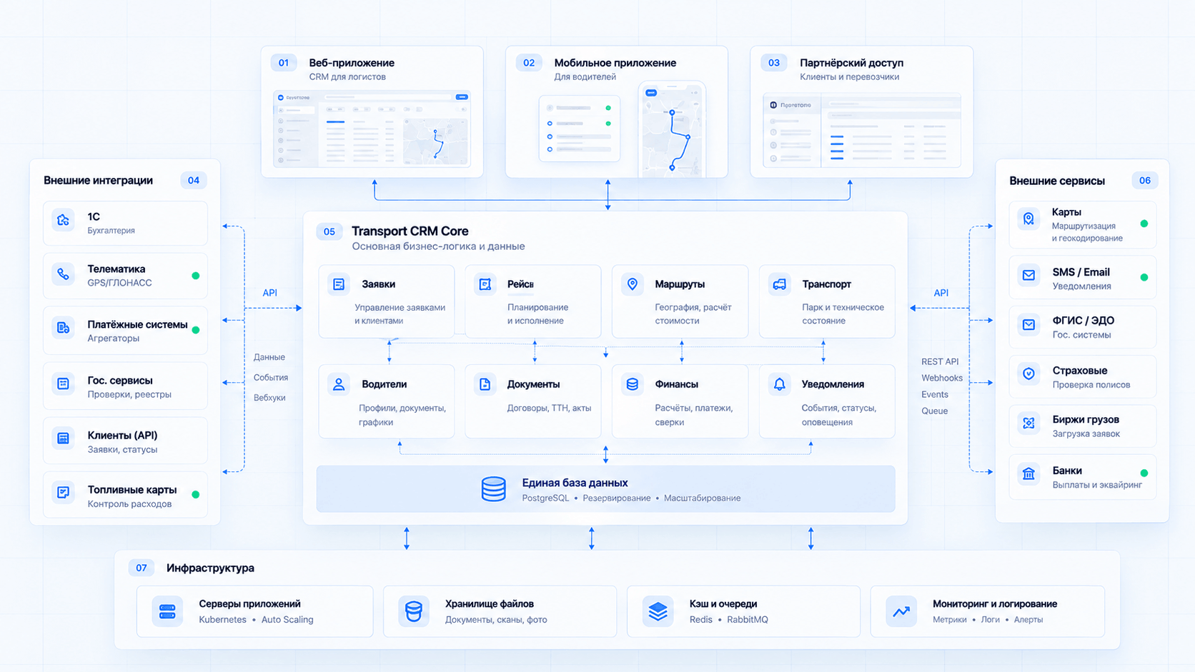 Схема архитектуры транспортной CRM